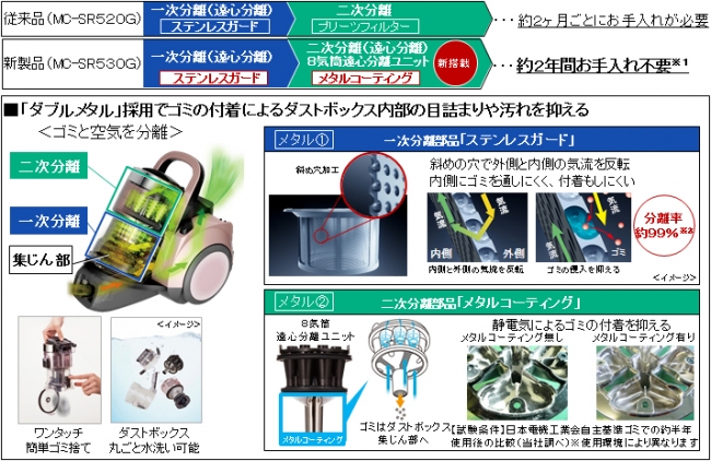 日本必買家電】Panasonic推出輕量化＆約2年不用清潔集塵盒的家庭用渦輪 