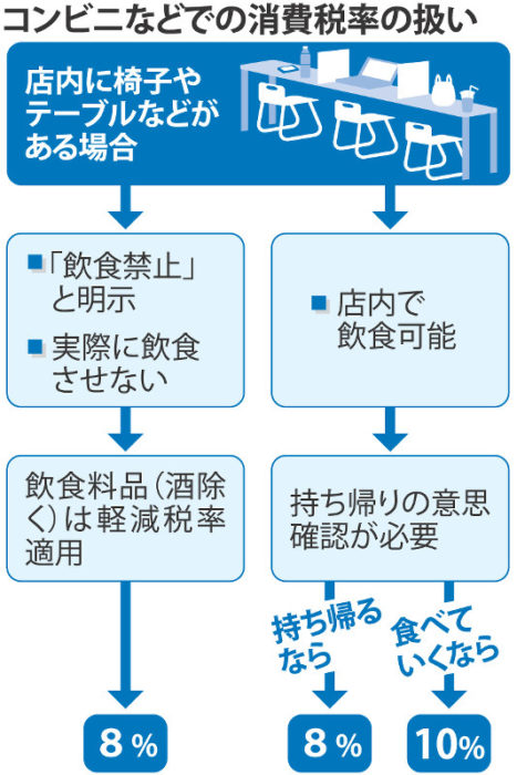 2019年10月日本消費稅減稅制度表格