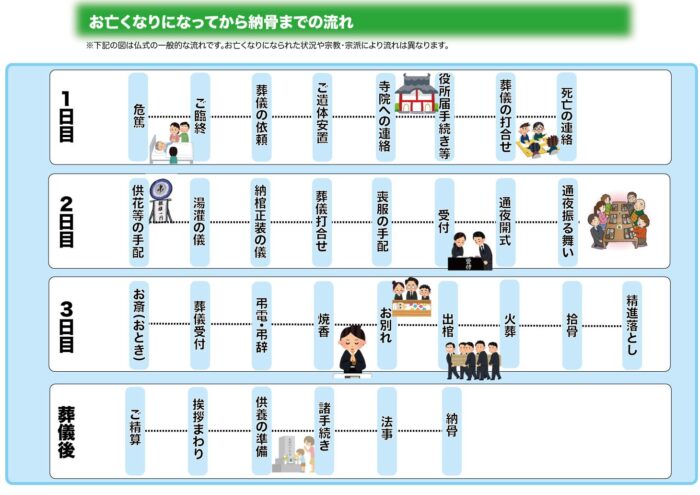 日本的葬禮-流程