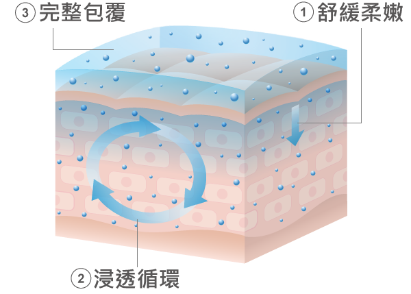 日本敏感肌保養品牌Mediplus美樂思壓力乾燥