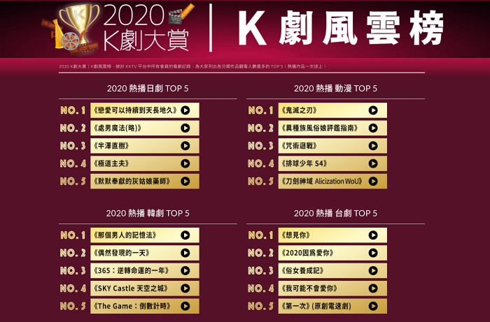 KKTV公布2020各類型戲劇熱播TOP 的「K劇風雲榜」