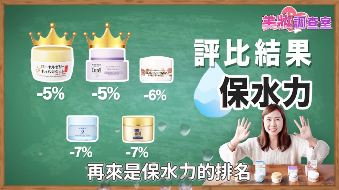 美妝調查室 保水力