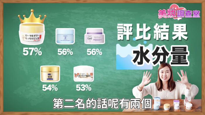 美妝調查室 水份量