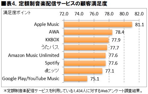 日本大調查 日本人最喜歡用什麼平台聽串流音樂