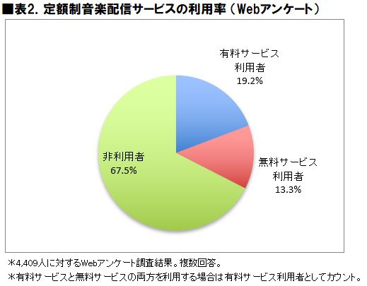 日本大調查 日本人最喜歡用什麼平台聽串流音樂