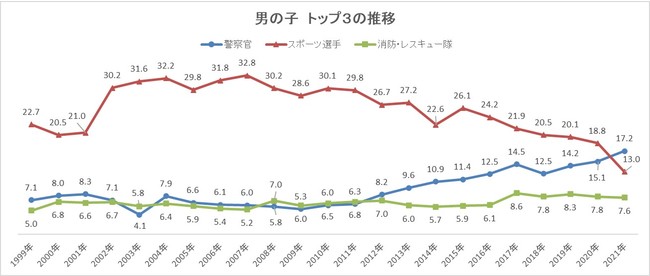 日本大調查 2021年小學生憧憬的職業排行榜