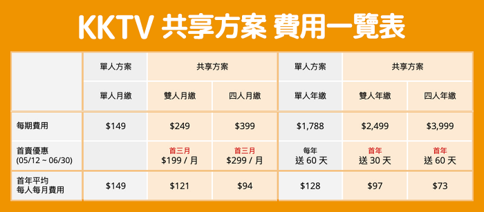 KKTV共享分案最低每人月付73元，挑戰業界最低價