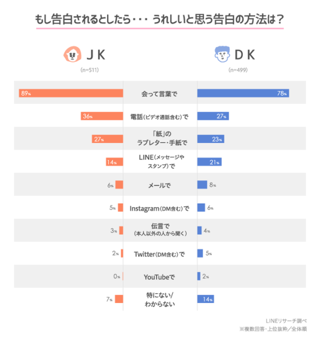 日本大調查 有多少高中生寫過情書呢?
