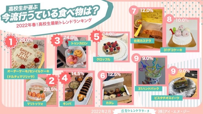 日本大調查 2022年春天高中生流行什麼？藝人排名有了不少變動？