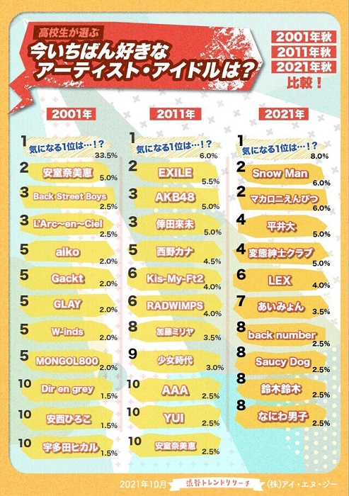 喜歡的歌手各年度比較表