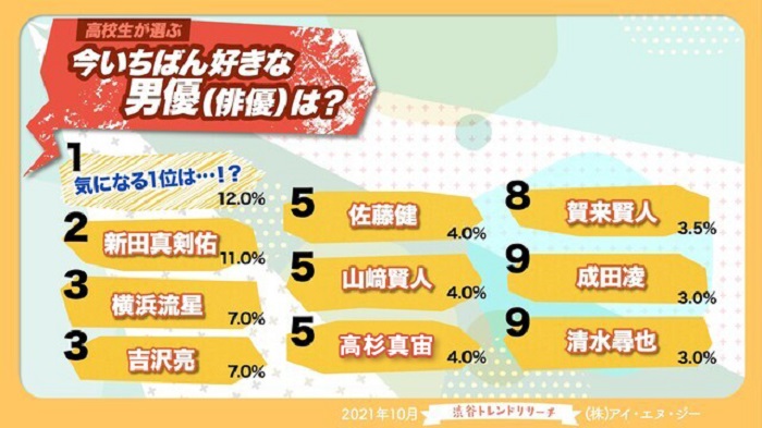 喜歡的男演員1-10名