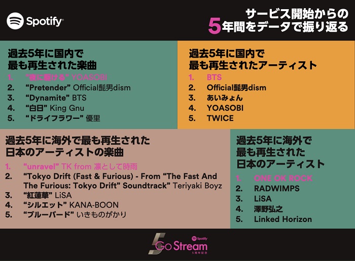 Spotify 5周年排行榜