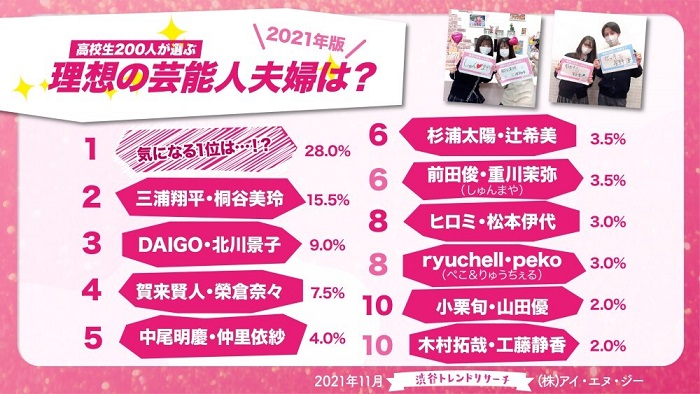 2021最喜歡的明星夫婦TOP 10