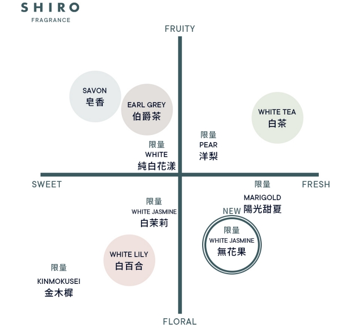 shiro_香調象限圖_無花果