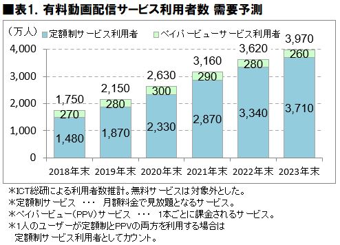 日本大調查 2021年日本人最愛的付費影音平台