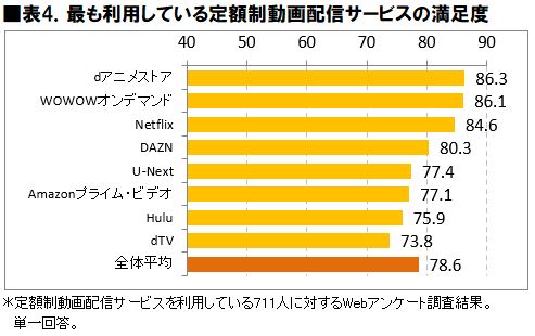 日本大調查 2021年日本人最愛的付費影音平台