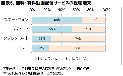 日本大調查 2021年日本人最愛的付費影音平台