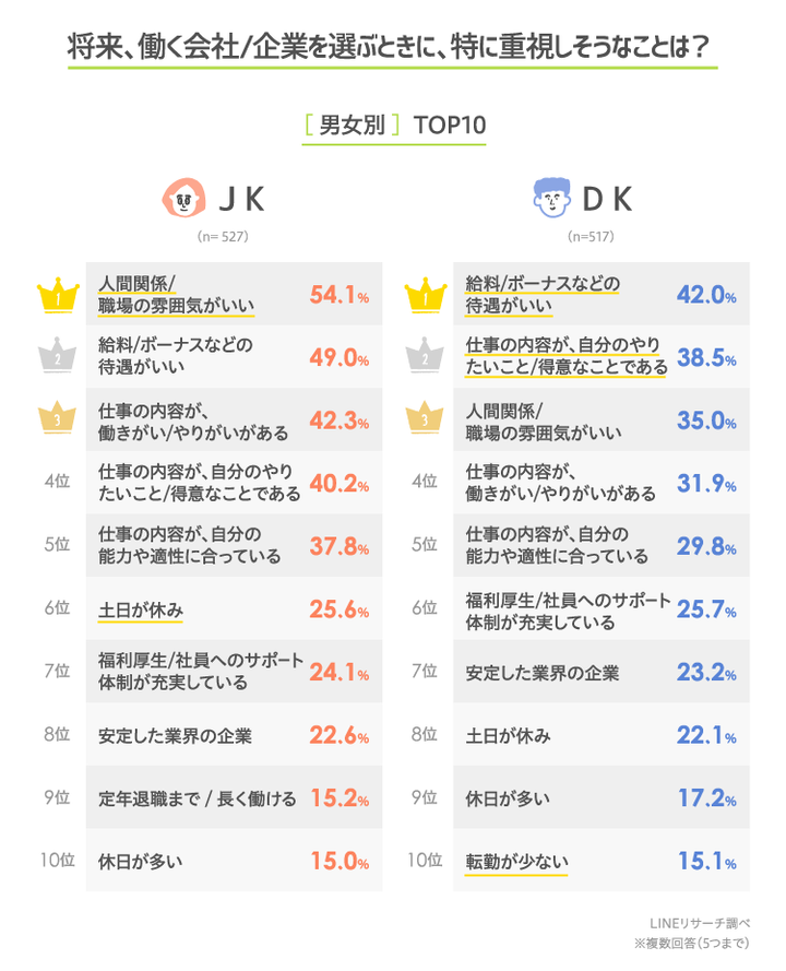 日本大調查 2021年日本高中生最憧憬的職業排行榜