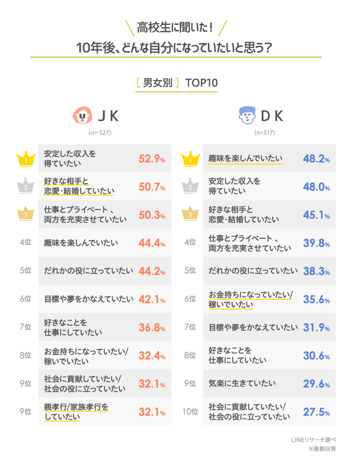 日本大調查 2021年日本高中生最憧憬的職業排行榜