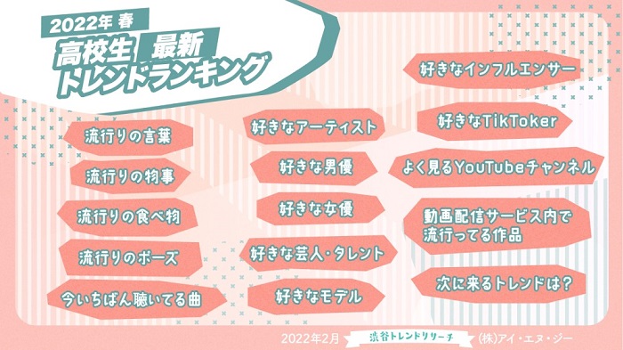 2022年春天高中生流行文化首圖