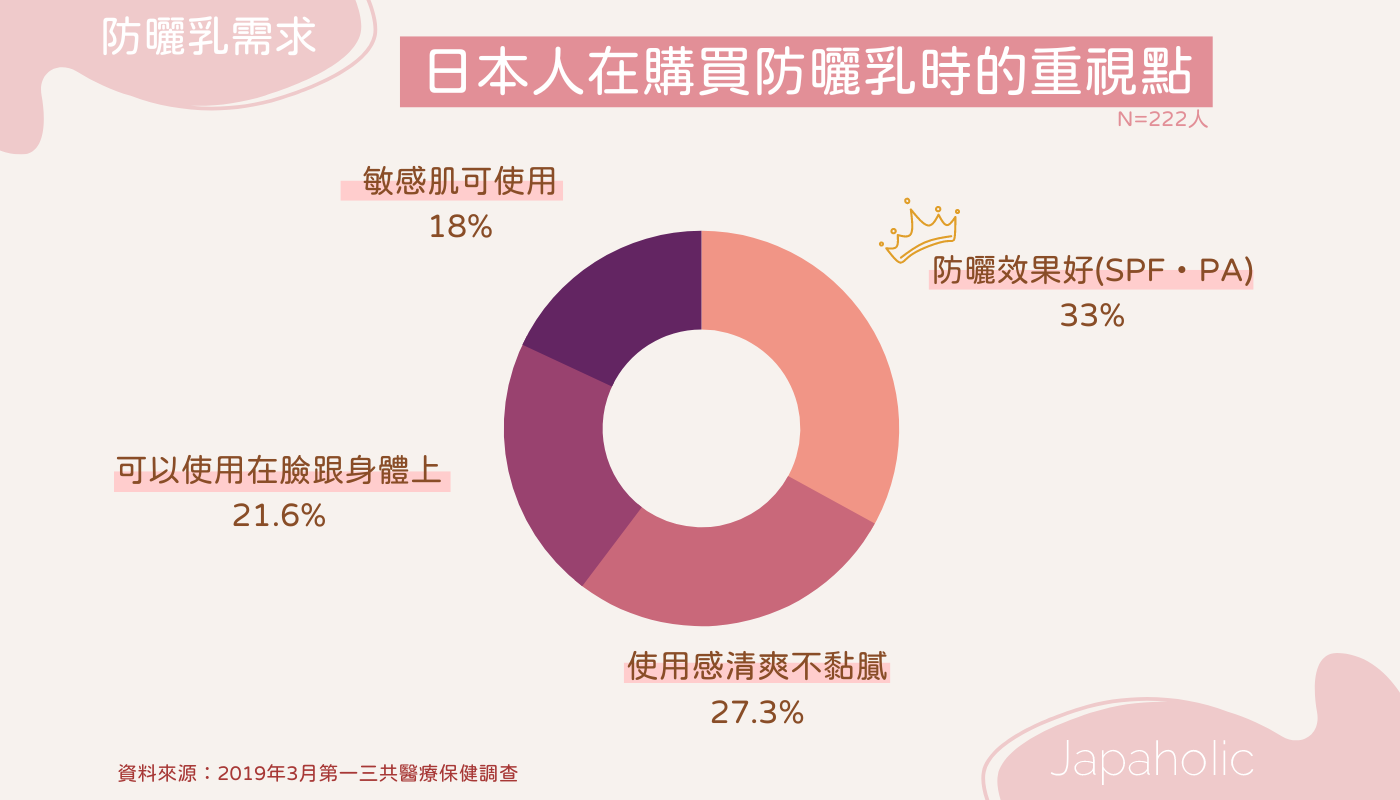日本人防曬乳選購傾向