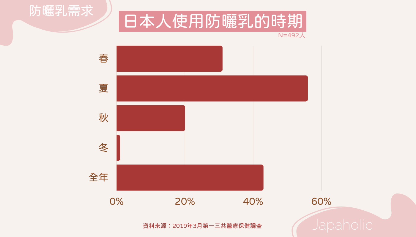 日本人防曬乳選購傾向