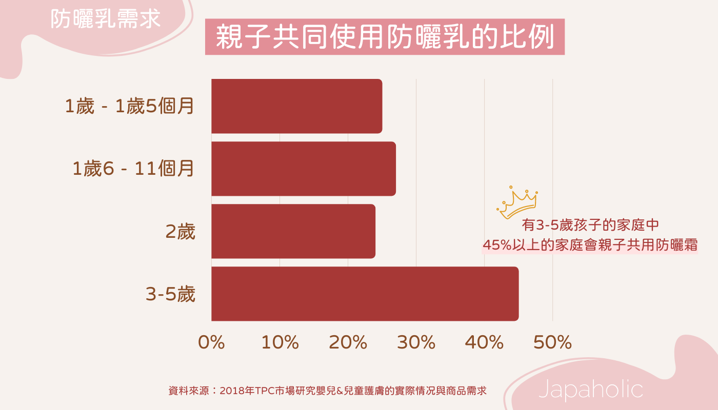 日本人防曬乳選購傾向