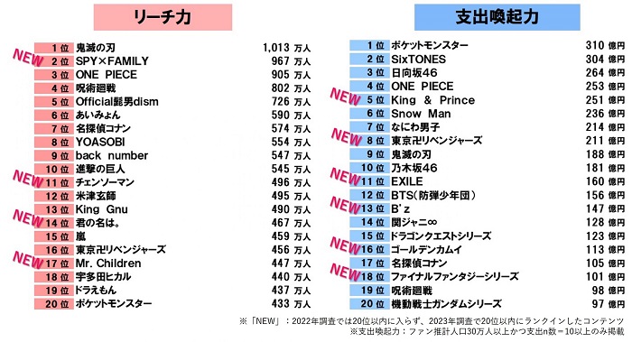 2023年粉絲經濟排行榜