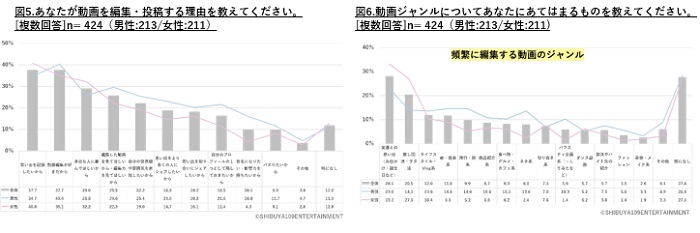 想要剪輯影片、投稿影片的理由