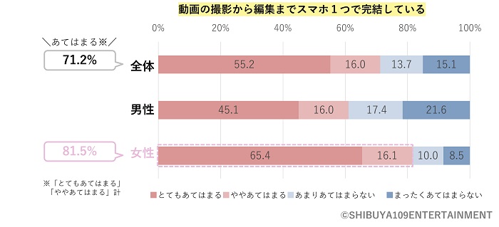 從拍攝到剪輯都靠手機完成