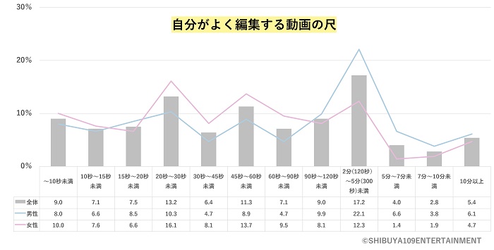 自製影片的長度