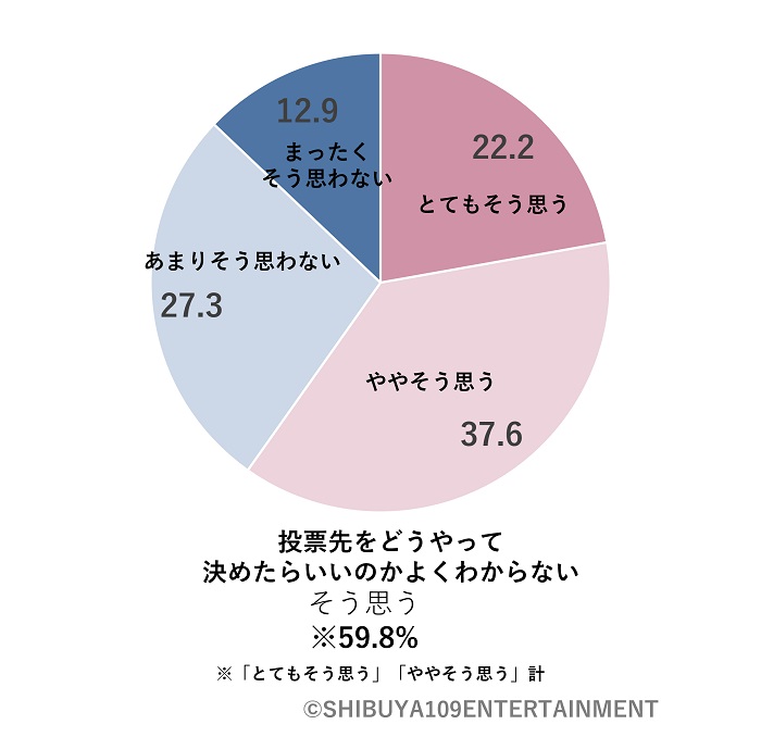 誰に投票するかを決める方法を知っていますか?