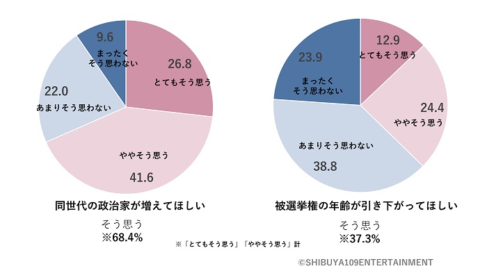 同世代の政治家を増やしたい