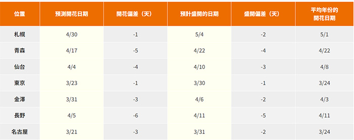 日本氣象株式會社2024櫻花前線