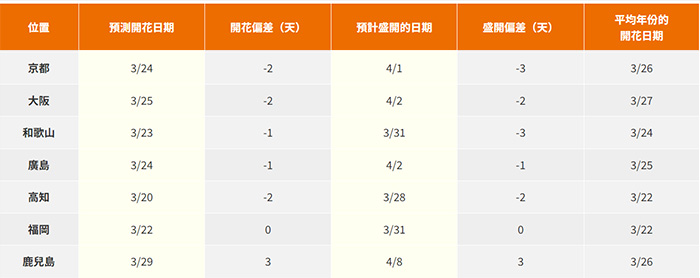 日本氣象株式會社2024櫻花前線