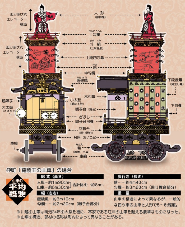 川越祭山車介紹