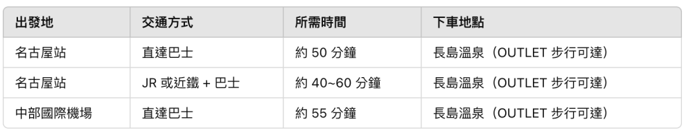 三井OUTLET爵士之夢長島