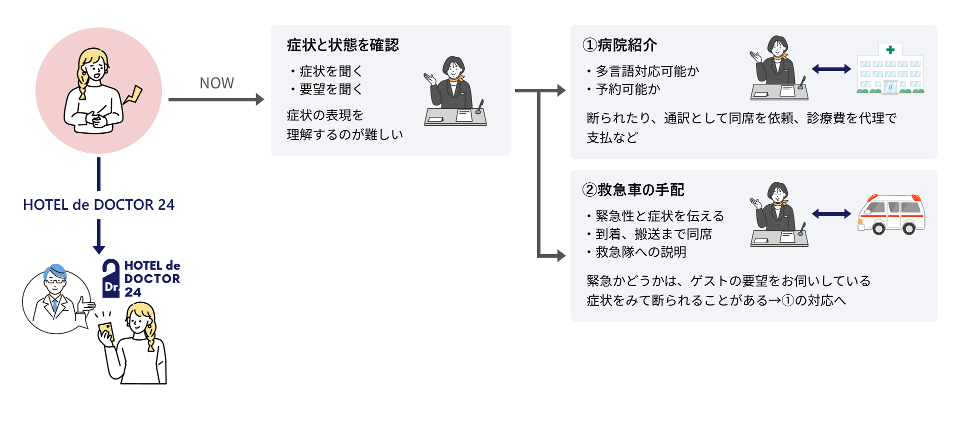 HOTEL de DOCTOR 24_外國人就醫困難的痛點