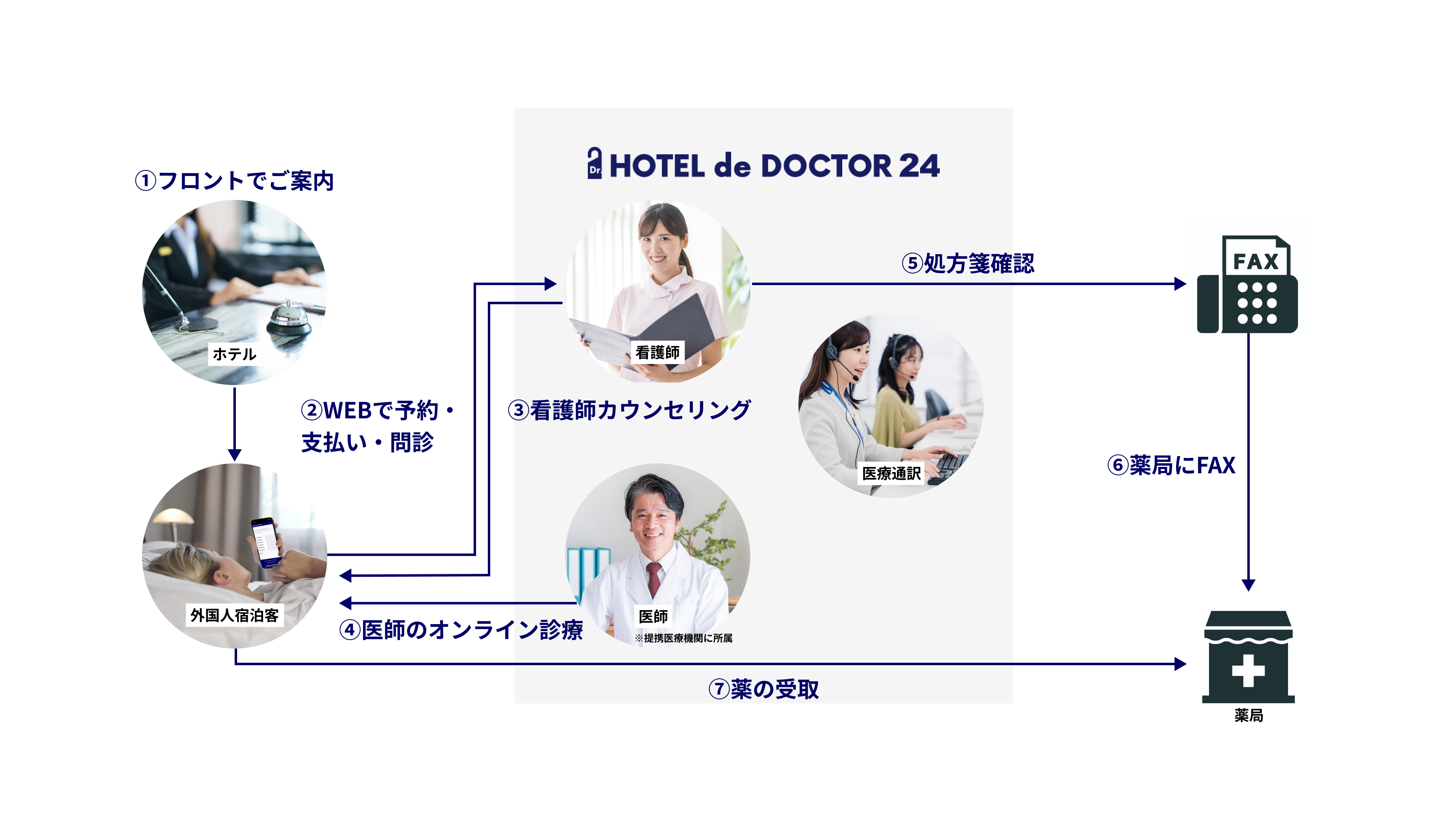 HOTEL de DOCTOR 24_24小時365天無休的帶醫療翻譯服務