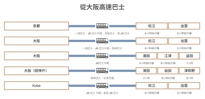 大阪&harr;島根 高速巴士