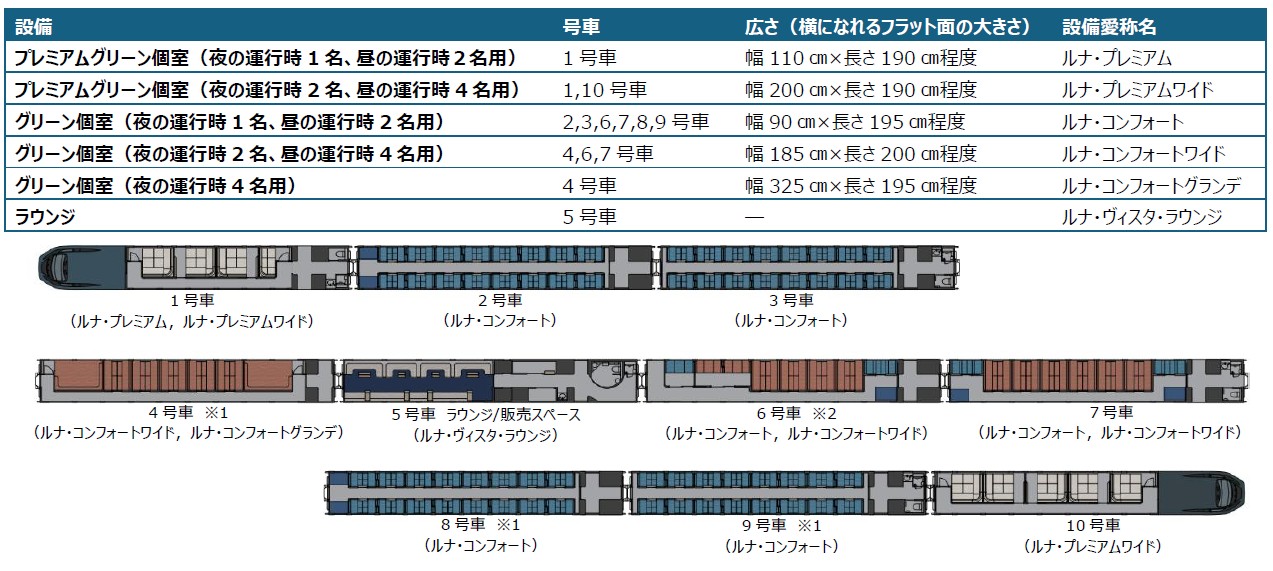 Luna Azul_夜間特急列車_車廂分布